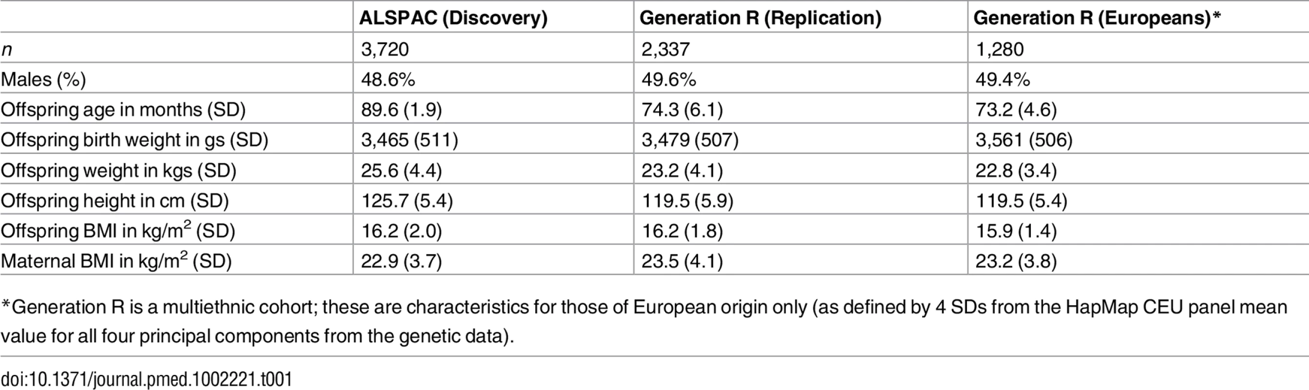 Characteristics of the offspring and their mothers in the Discovery and Replication cohorts.