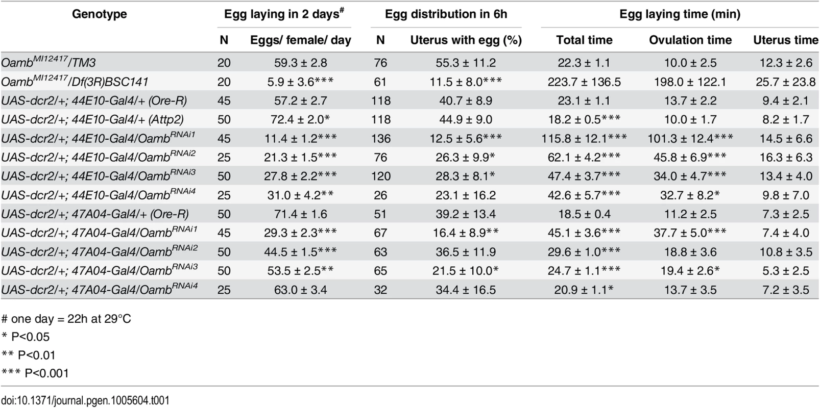 The effect of follicular adrenergic signaling on egg laying, egg distribution in the reproductive tract, and egg laying time.