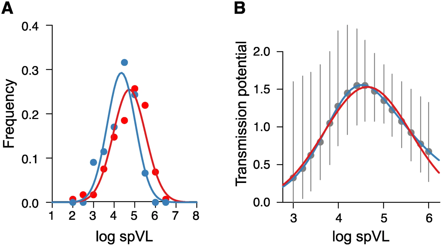 Viral load distributions and transmission potential estimated from patient cohorts as extracted from the corresponding graphs in Fraser et al. [<em class=&quot;ref&quot;>6</em>].