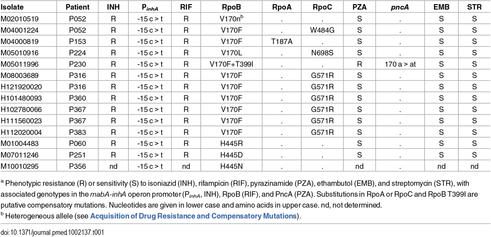 Drug resistance and compensatory mutations in poly-resistant isolates<em class=&quot;ref&quot;><sup>a</sup></em>.