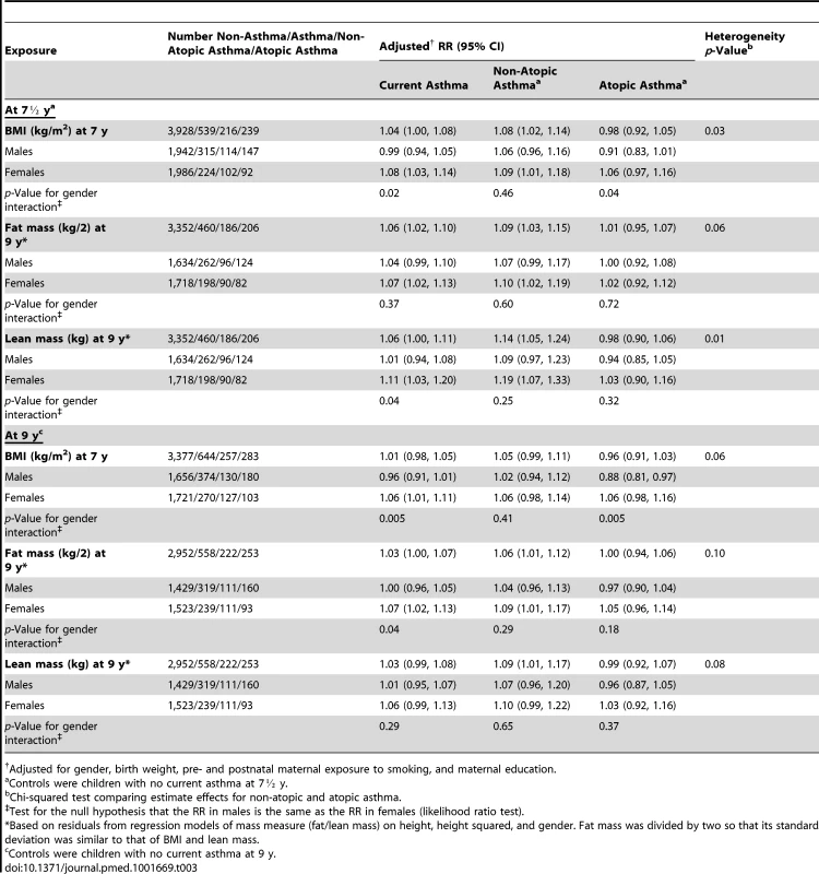 Associations of BMI, fat mass, and lean mass with current asthma, non-atopic asthma, and atopic asthma in children at 7½ and 9 y.