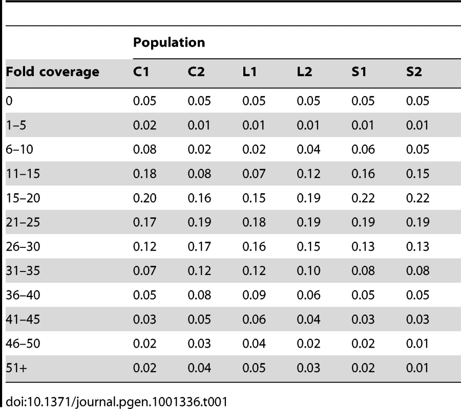 Proportion of the euchromatic genome with a given fold coverage in each population.