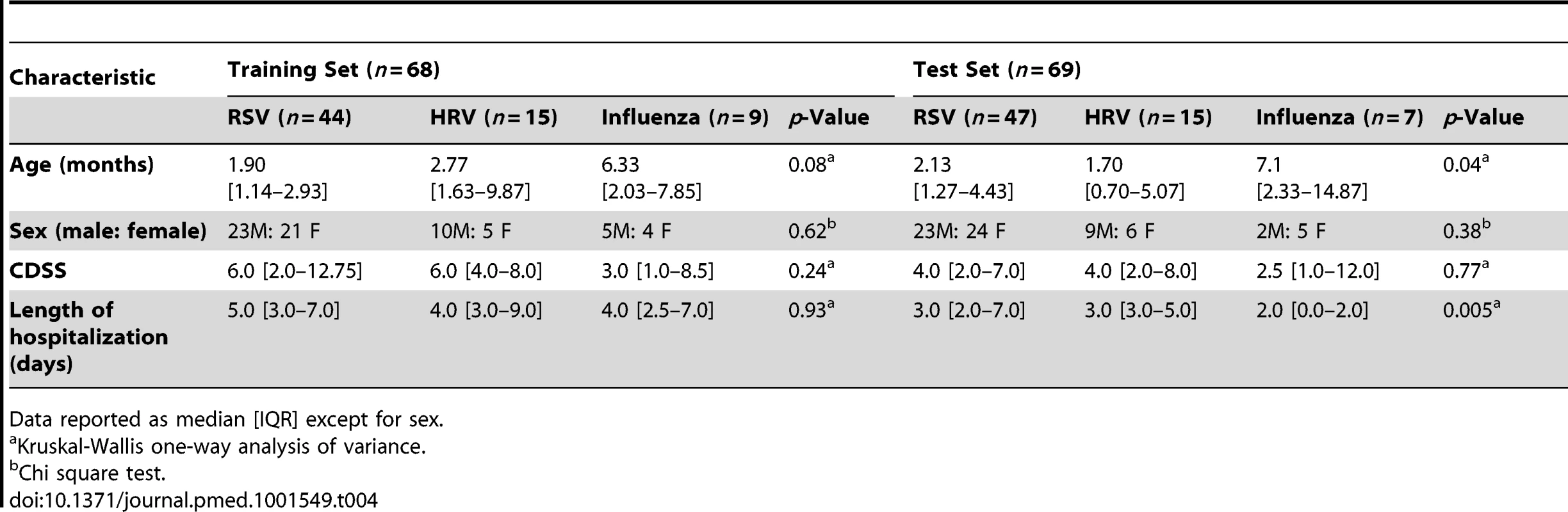 Demographic characteristics of children with RSV, rhinovirus, and influenza LRTI.