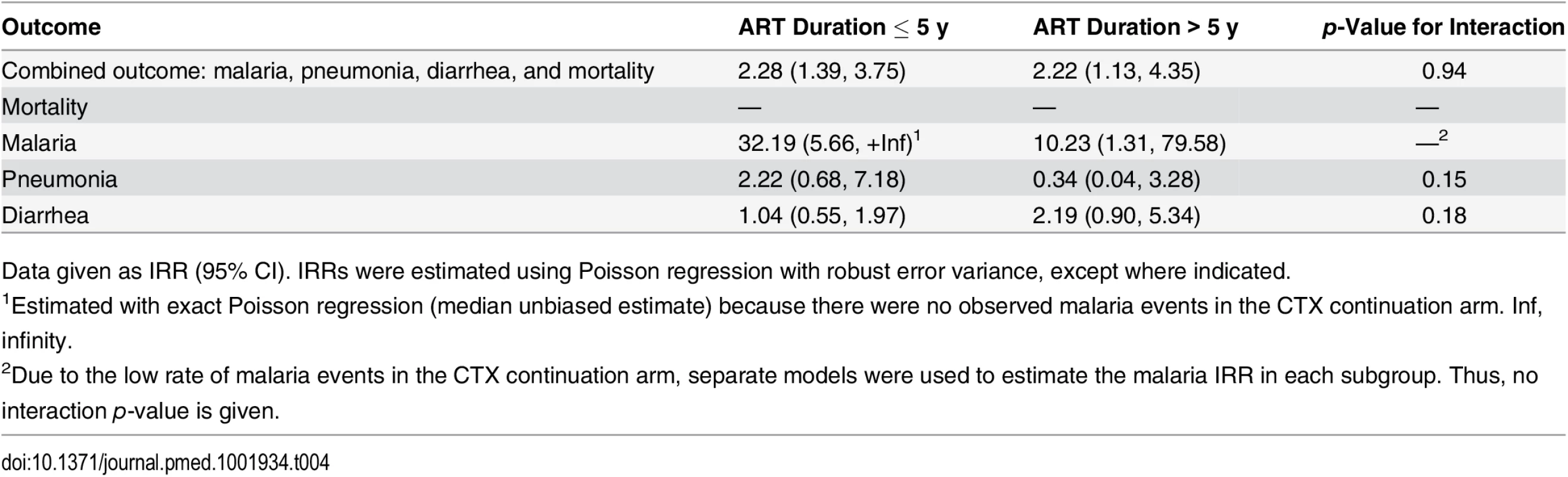 Subgroup analyses by ART duration: comparing CTX discontinuation to CTX continuation arms.