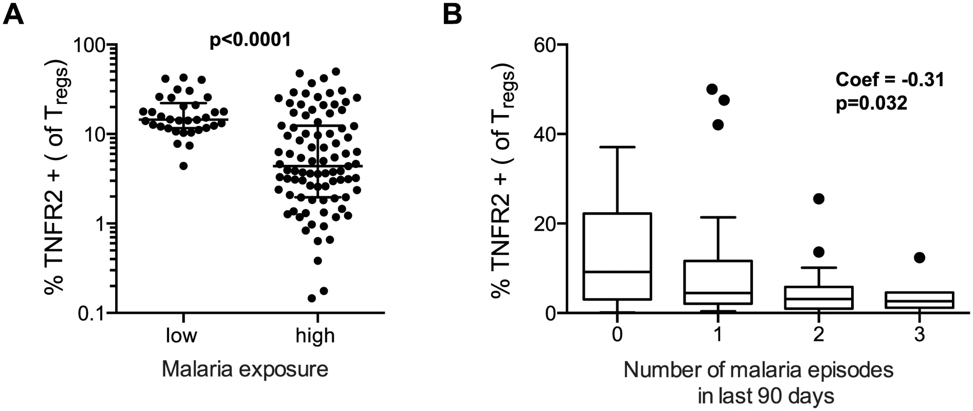 TNFR2 expression on FoxP3+ regulatory T cells declines with increasing prior malaria incidence.