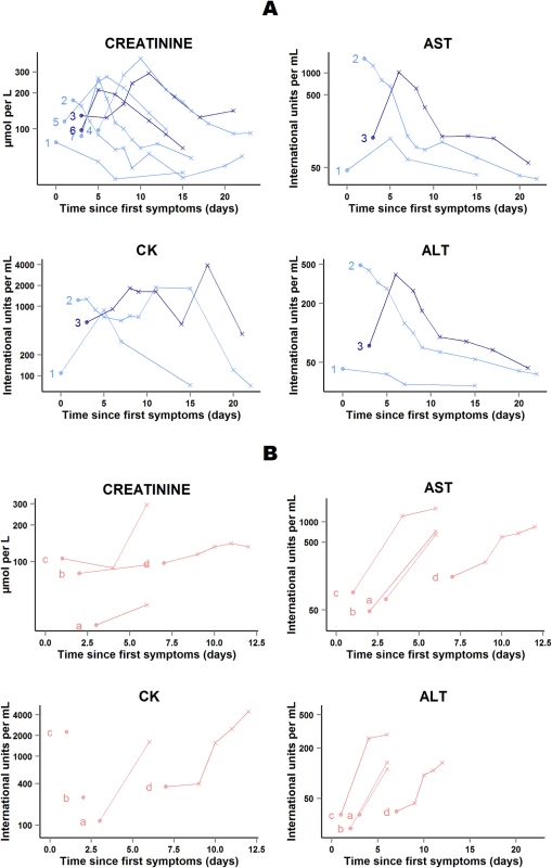 JIKI trial: evolution of serum creatinine, transaminases, and creatine phosphokinase in the 11 adolescents and adults who had worsening in at least one biochemical parameter on favipiravir.