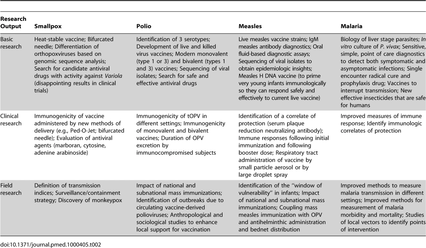 A comparison of the inherent salient features of smallpox, polio, measles, and malaria infections that favour or impede elimination of the disease and the most effective past and current interventions.