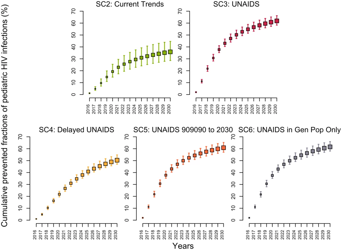 Cumulative fractions of new HIV pediatric infections prevented (medians and 95% credible intervals) in Côte d’Ivoire between 2015 and 2030 for different intervention scenarios using the 2015 intervention coverage levels (scenario 1) as the counterfactual.