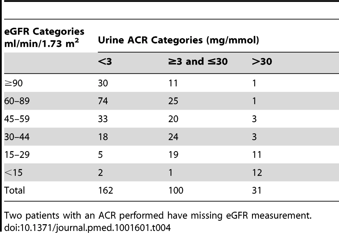 Prevalence of CKD by eGFR and albumin to creatinine ratio in follow-up participants.