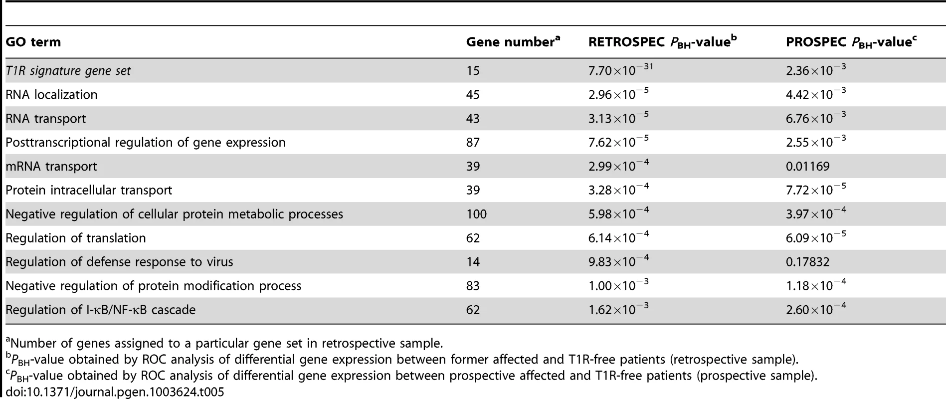 The T1R signature gene set and GO terms significantly less induced by leprosy patients affected by T1R compared to T1R-free patients-in discovery and validation sets.