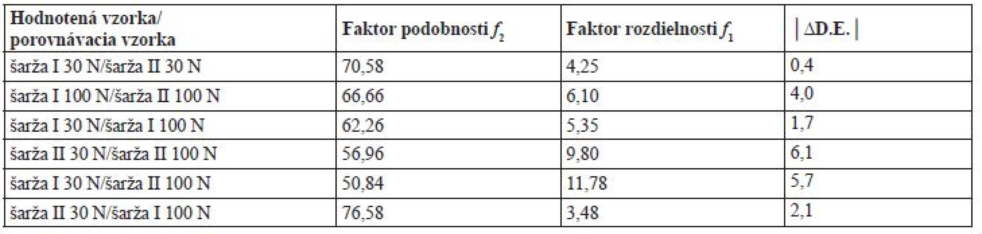 Porovnanie disolučných profilov v pufri s pH 6,8 pri 50 rpm na základe výpočtov f&lt;sub&gt;1, &lt;/sub&gt;f&lt;sub&gt;2&lt;/sub&gt; a ΔD.E.
