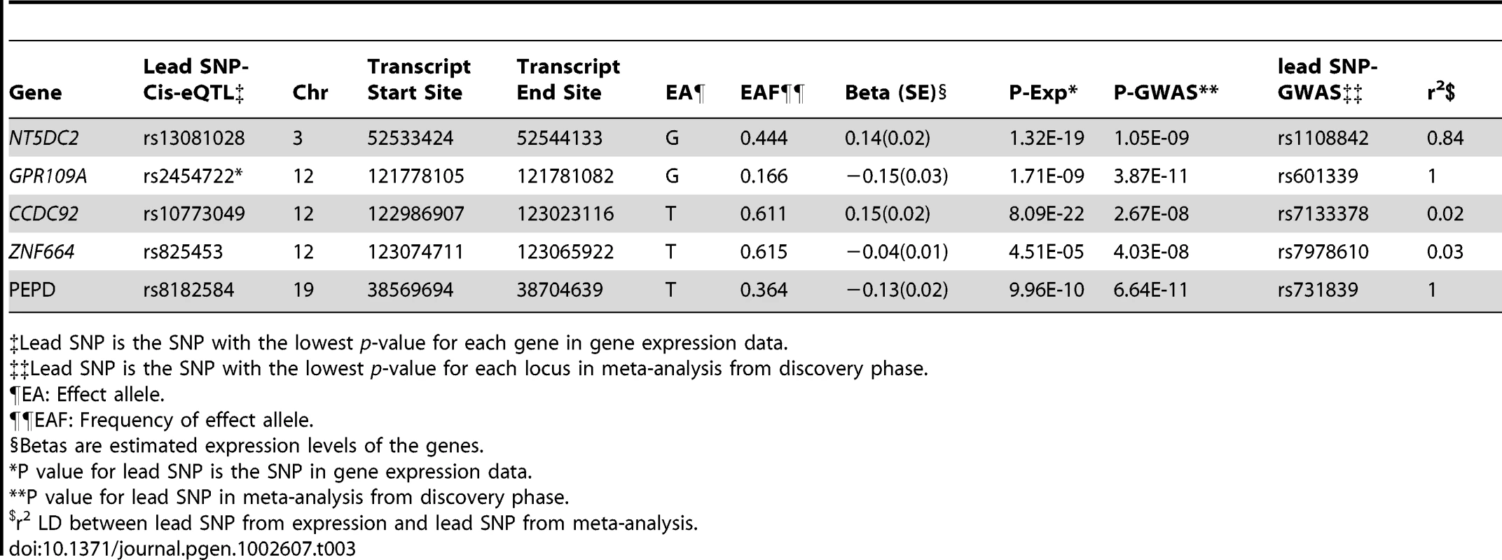 The Association of Lead Genome-Wide Significant SNPs for Adiponectin with mRNA Levels of Their Nearest Gene.