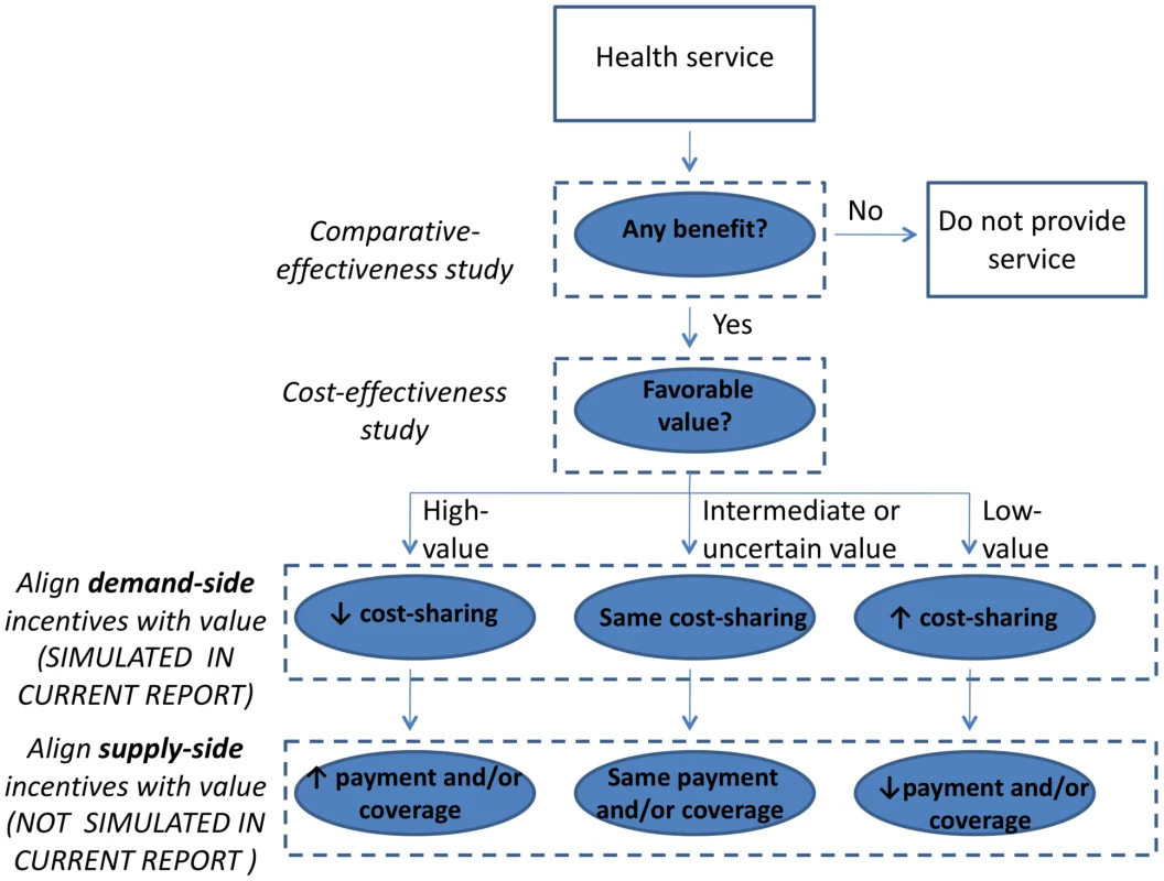 General framework for aligning health care incentives with value.