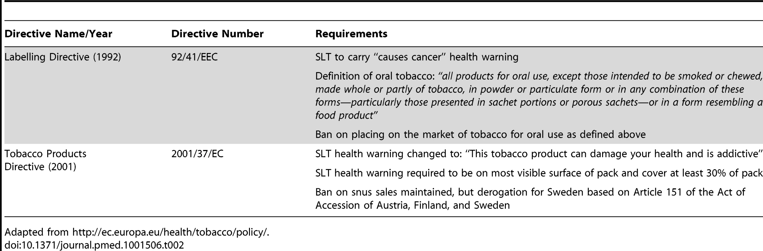 EU Tobacco Control Directives specifically addressing SLT.