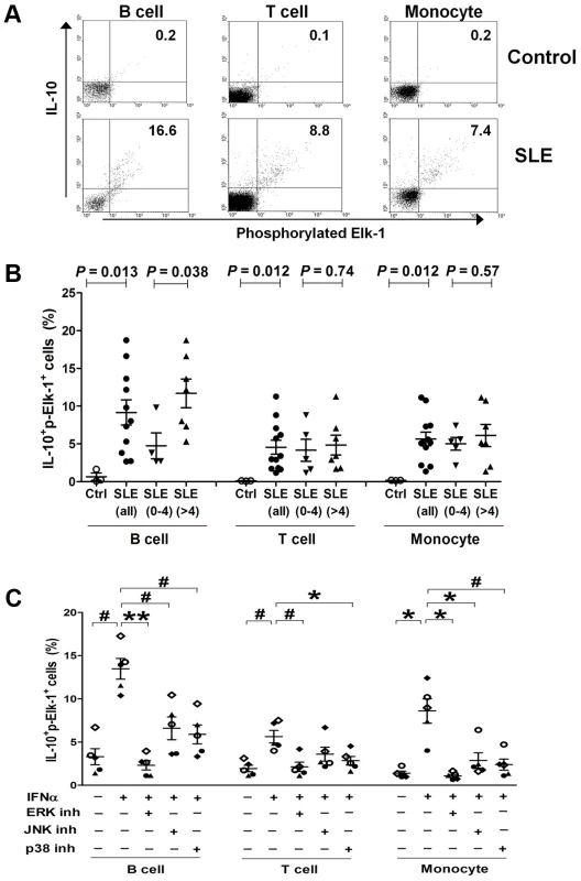 Co-expression of p-Elk-1 and IL-10 in PBMCs.