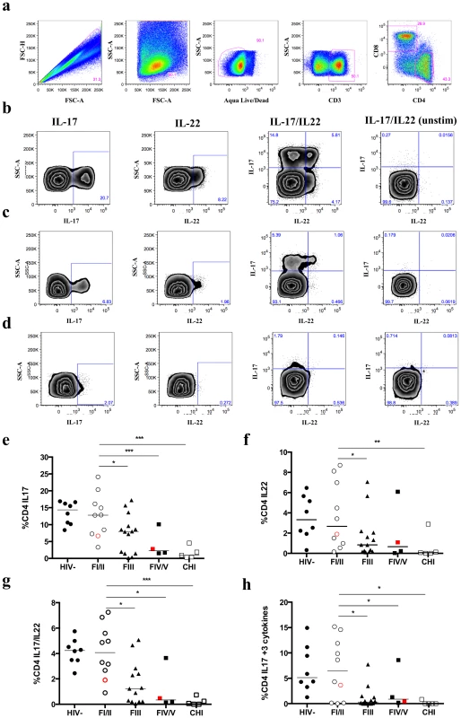 Frequency of IL-17 and/or IL-22 expressing mucosal CD4+T cells decreases by progression of Fiebig stage.