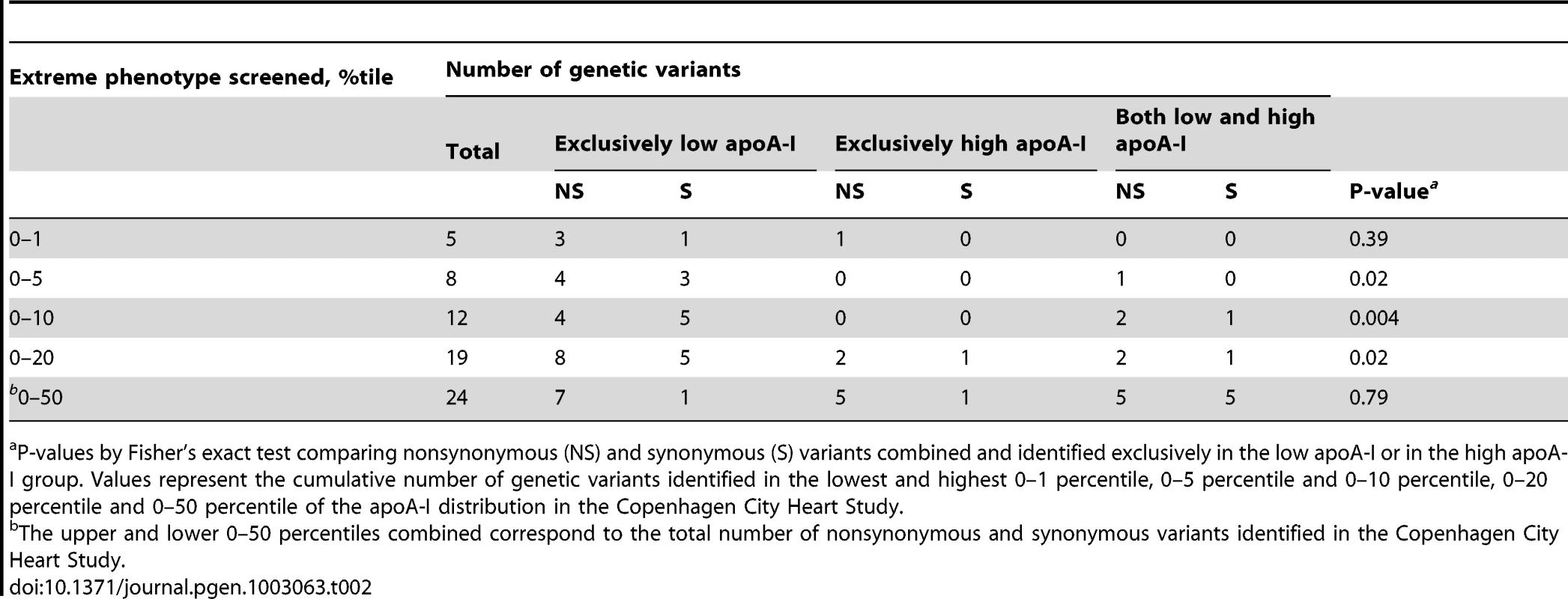 Number of nonsynonymous and synonymous variants identified in <i>APOA1</i> by apoA-I percentiles.