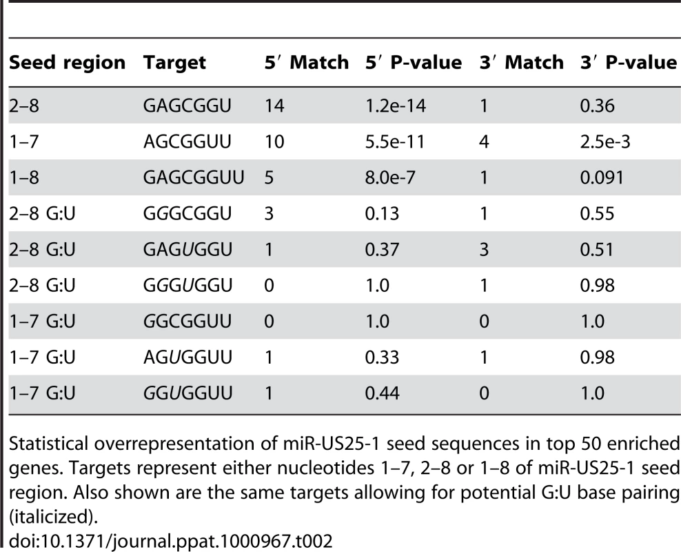 Over representation of seed sequence target sites within top 50 enriched transcripts.