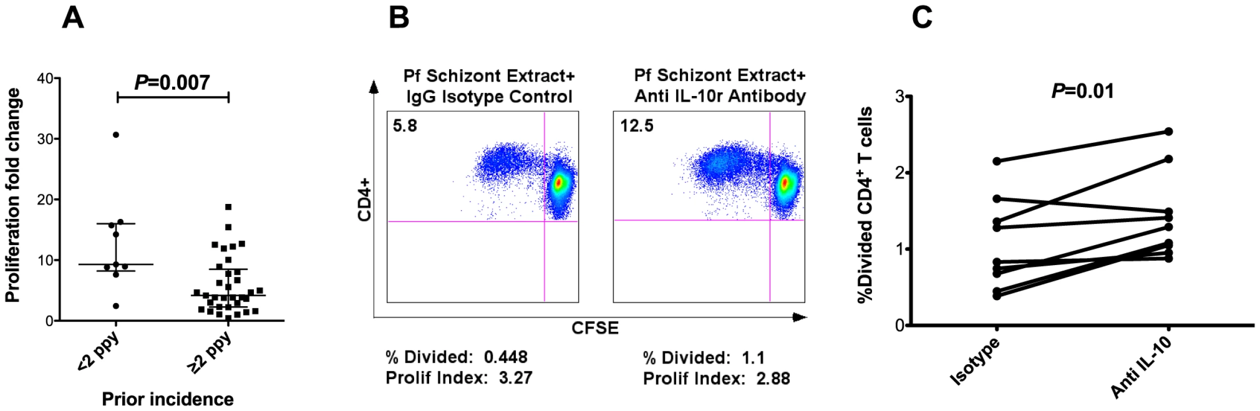 CD4<sup>+</sup> T cell proliferation impaired in setting of heavy prior exposure.