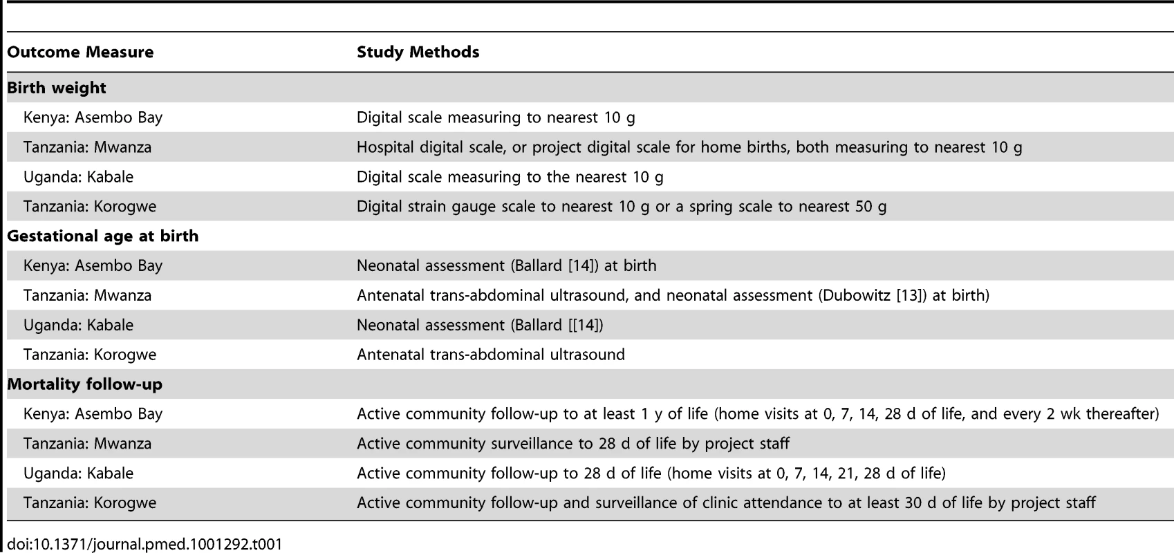 Study methods for measurement of newborn outcomes (birth weight, gestational age at birth. and mortality follow-up).