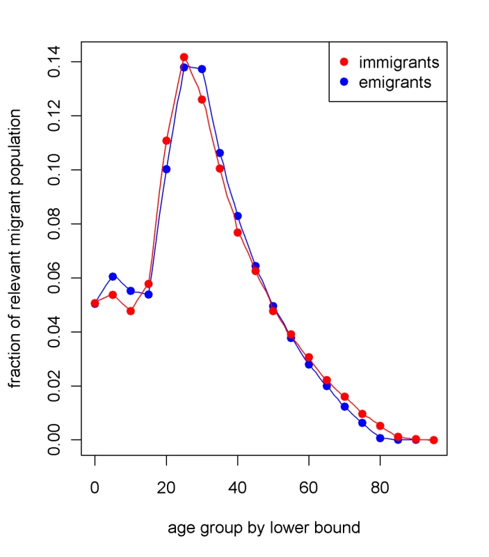 The age pattern of in- and out-migration used to model migration in the simulated populations.