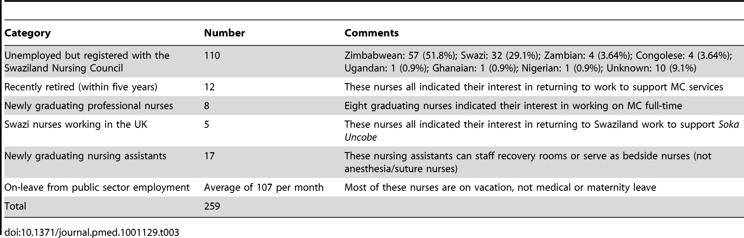 Quantification of the nursing workforce in the Kingdom of Swaziland.