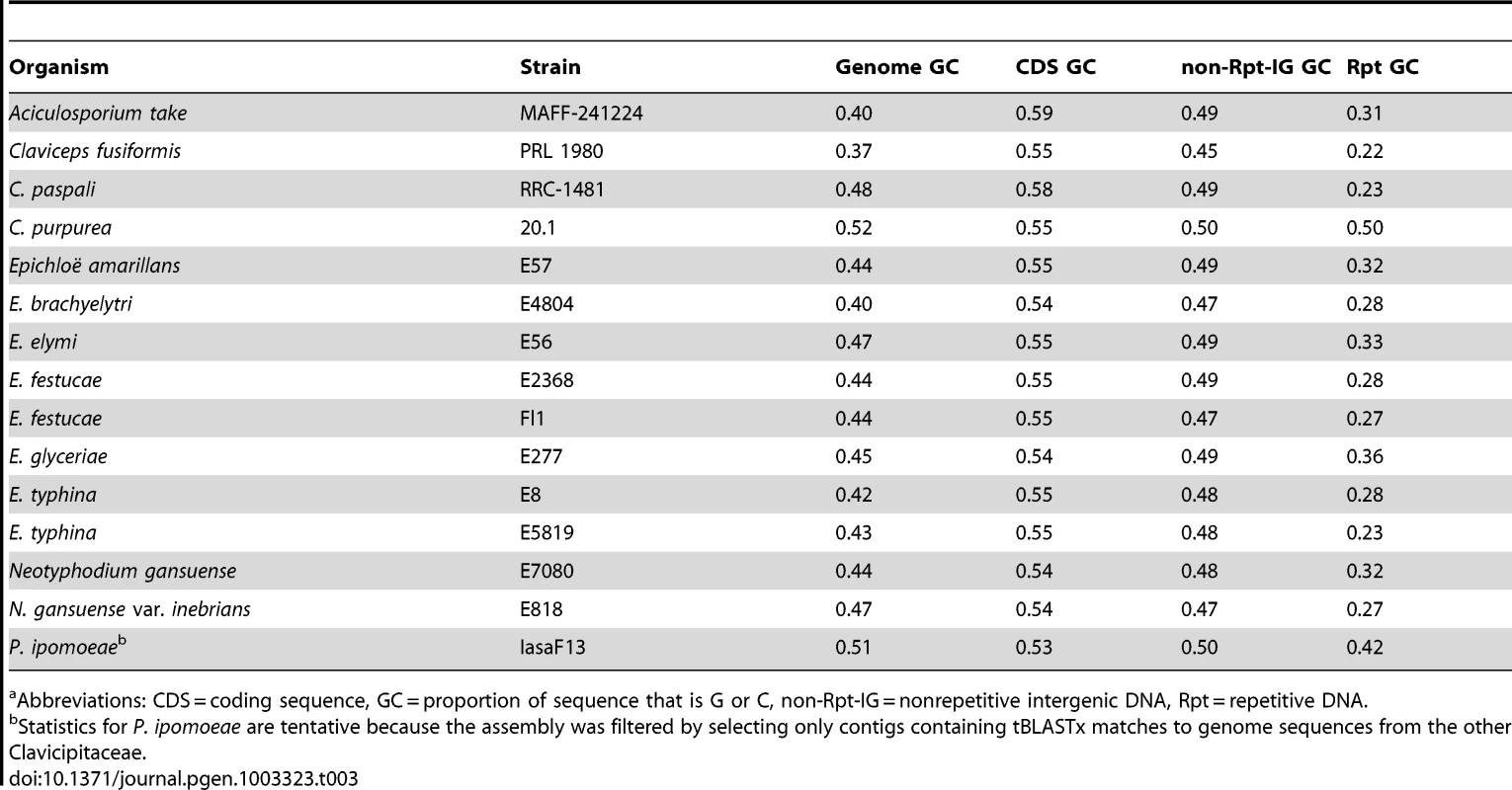 GC proportions in genic and repeat DNA of sequenced genomes.<em class=&quot;ref&quot;>a</em>