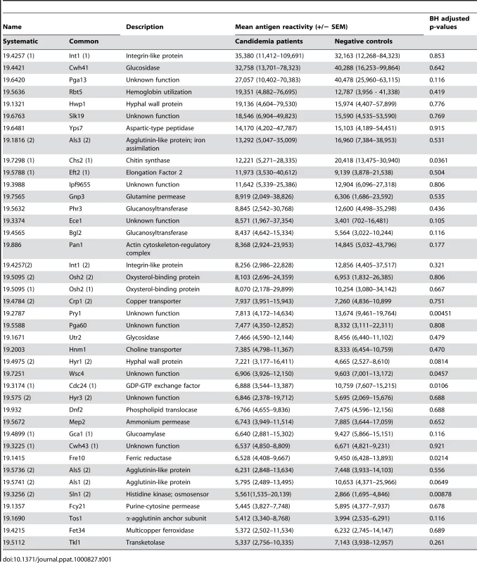 The forty most serodominant antigens in acute candidemia patients.