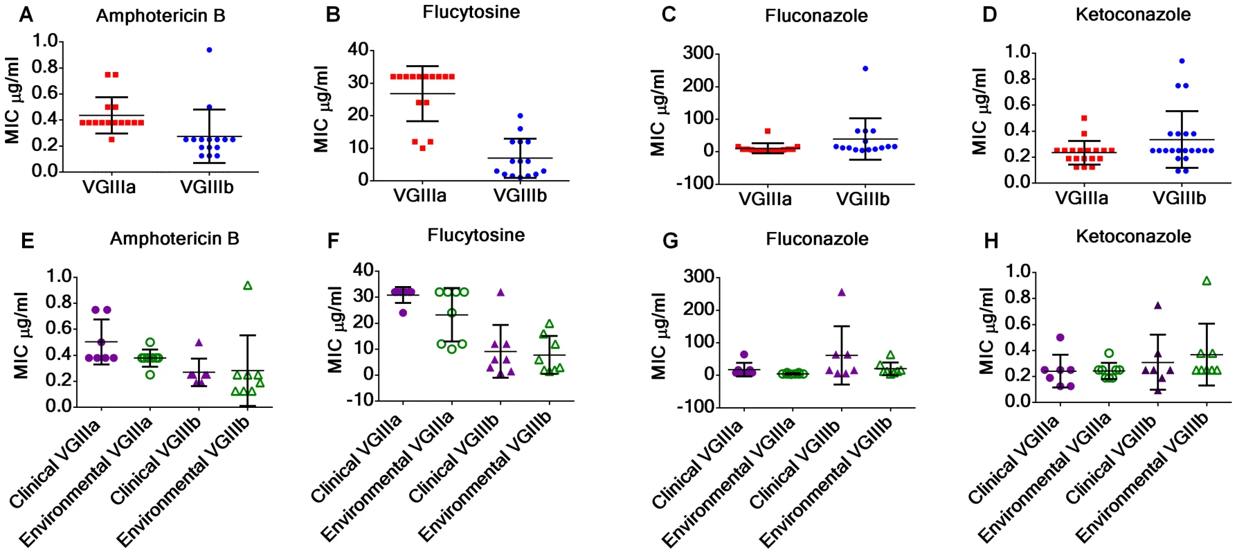 <i>C. gattii</i> VGIIIb isolates display higher antifungal susceptibility values to Amphotericin B and flucytosine in contrast to VGIIIa isolates.