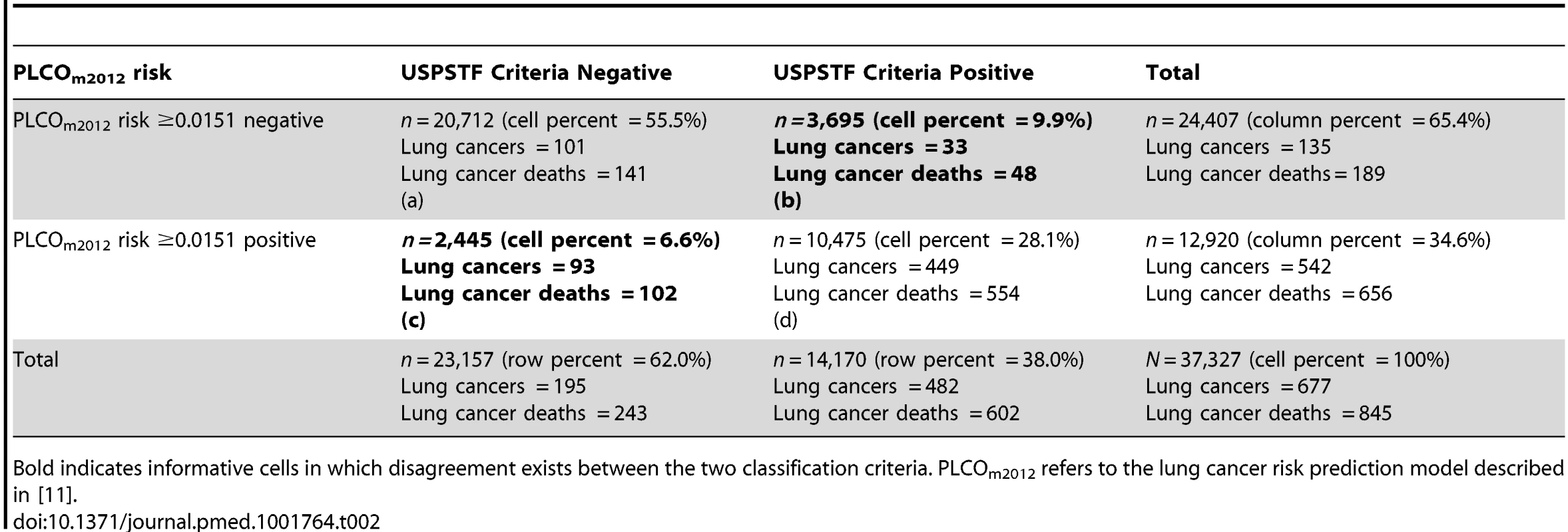 Distribution of observations and lung cancer events by USPSTF criteria and PLCO<sub>m2012</sub> risk ≥0.0151 criterion status in PLCO intervention arm smokers.