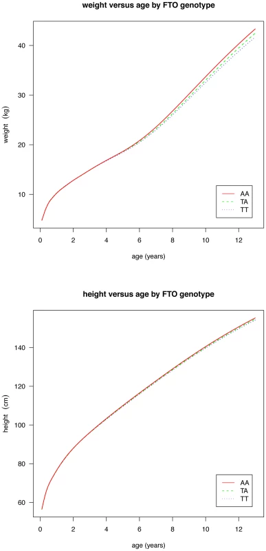 Curves of median weight (above) and height (below) by age and genotype at rs9939609, estimated by the LMS method and adjusted for study and sex.