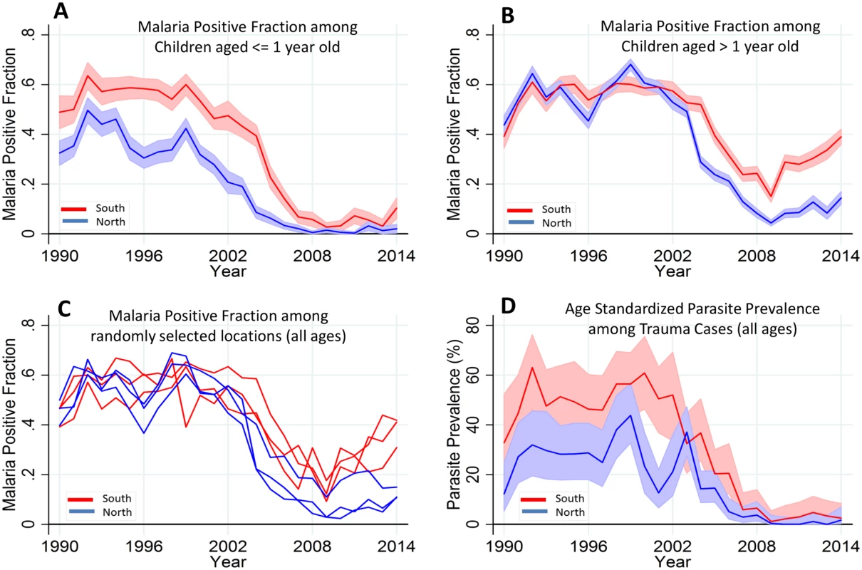 Temporal trends of MPF by age and parasite prevalence.