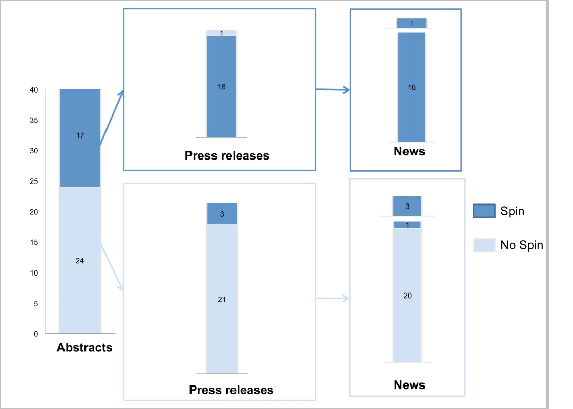 “Spin” in abstract conclusions, press releases, and news items.