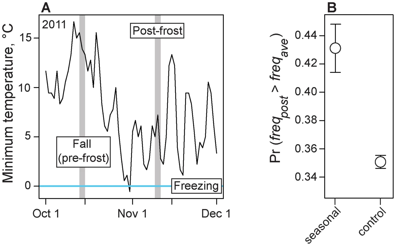 Adaptive evolution to frost.