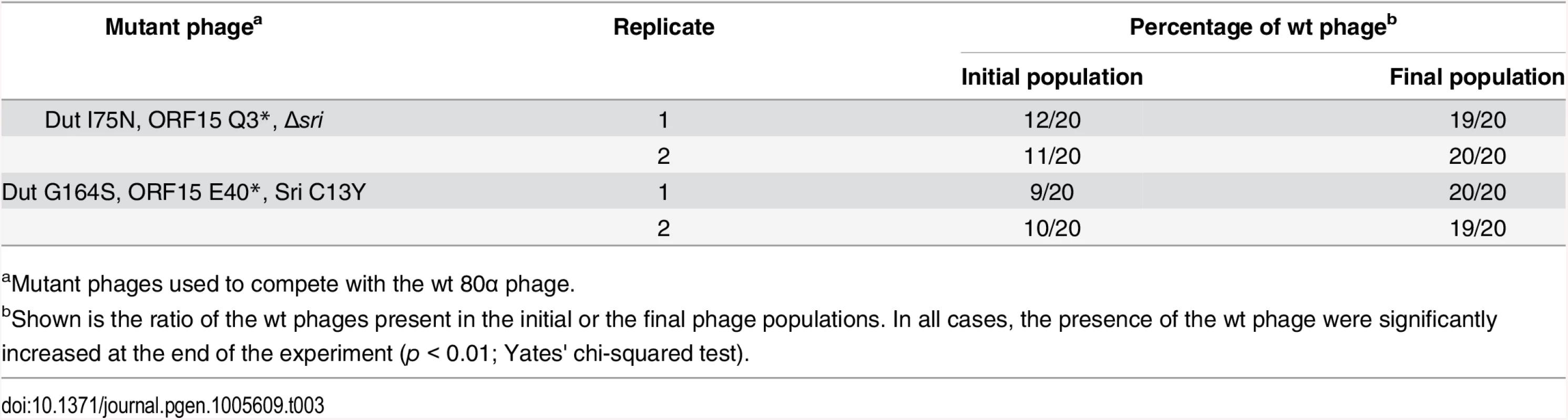 Fitness cost of the evolved phages.