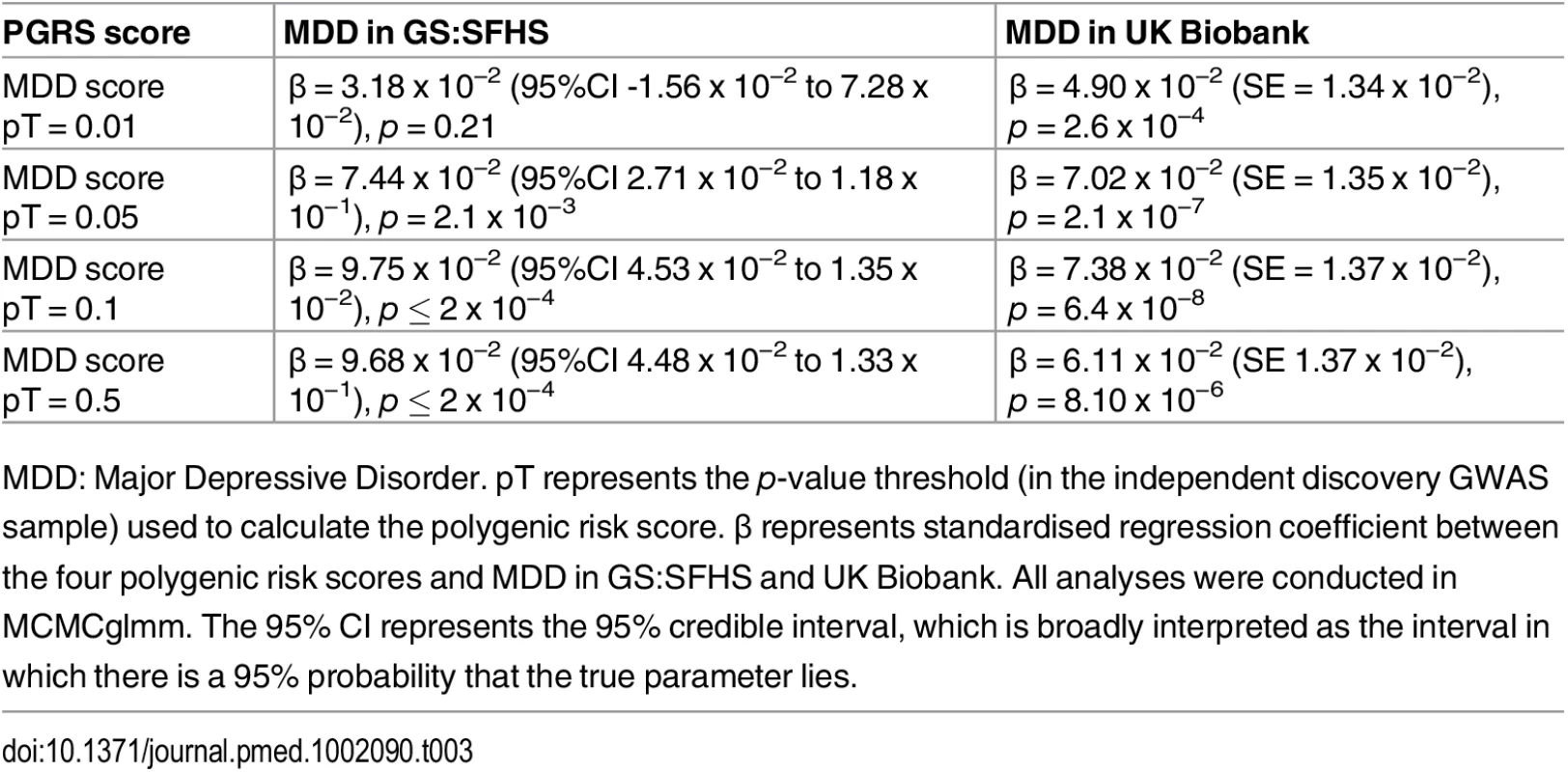 Association between MDD-related traits in GS:SFHS and UK Biobank with the Psychiatric Genomics Consortium derived MDD polygenic risk scores.