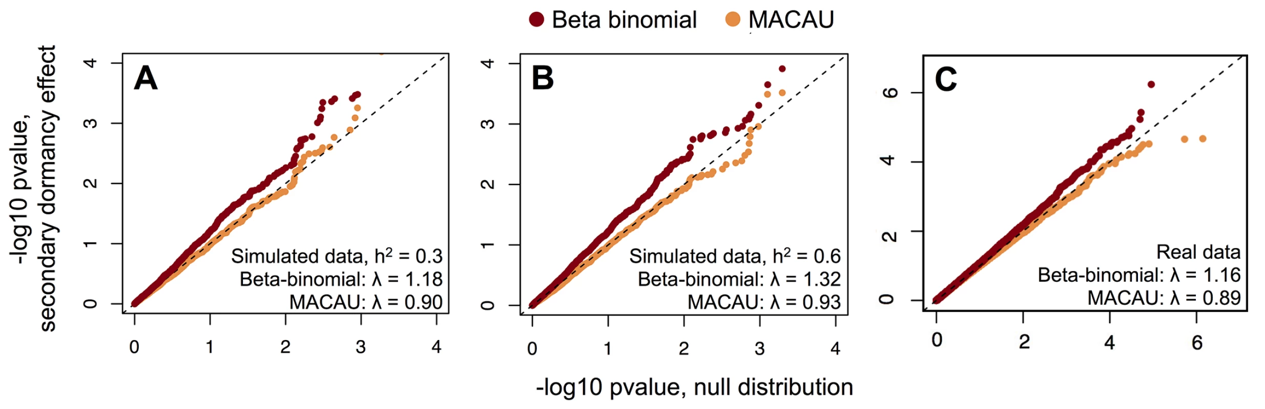 MACAU appropriately controls for genetic covariance in simulated and real WGBS data and eliminates false positive identification of differentially methylated sites.