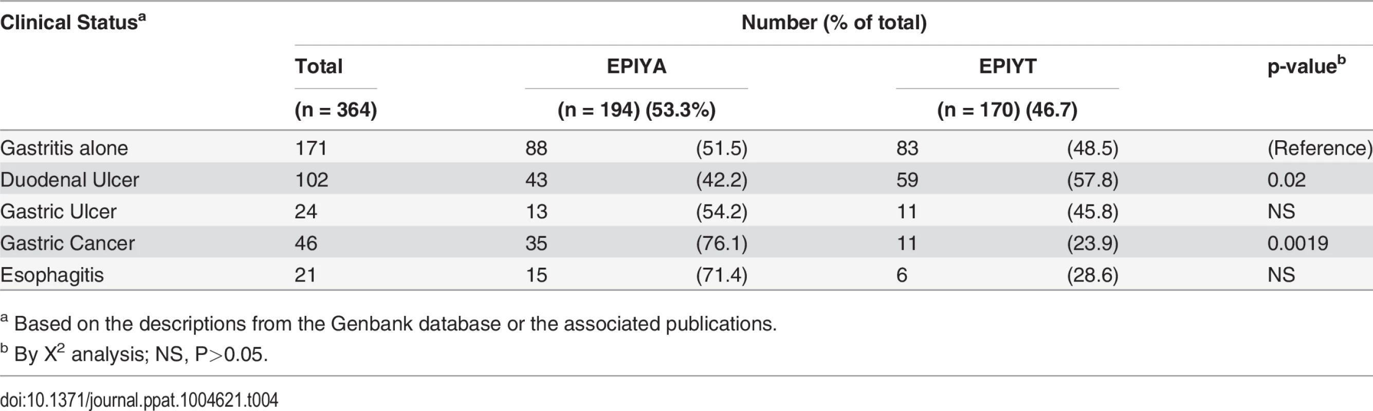 Relation of Western CagA B-TPM sequence type to gastrointestinal ailments.