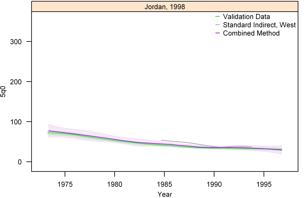 Graphs of estimates from summary birth histories using the best-performing combined method and the standard indirect (West) method. Section II, Jordan, 1998.
