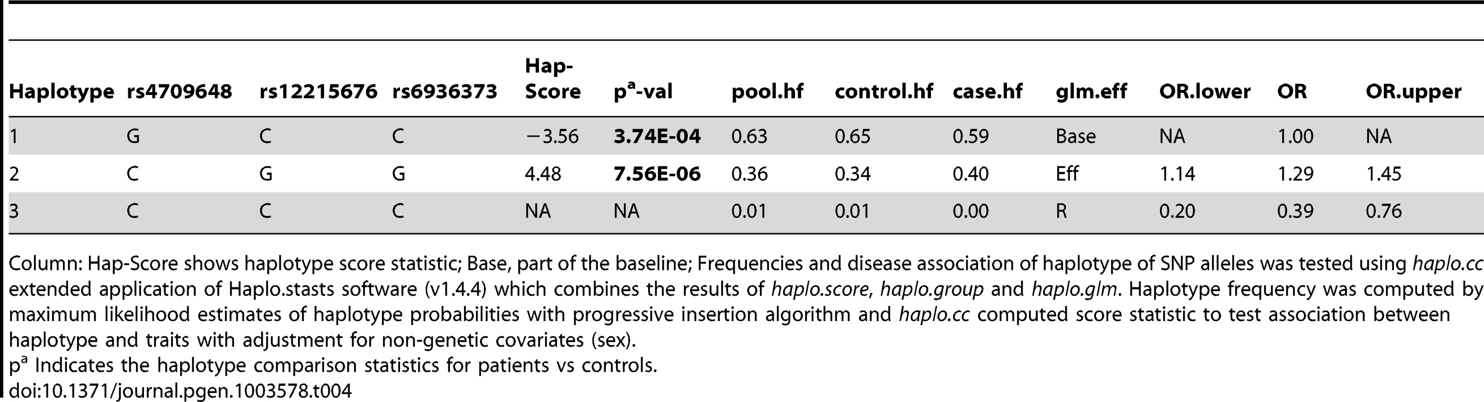 Haplotype structure, haplotype frequencies, significant <i>p</i> values and odds ratio between patients versus healthy controls of 3 SNPs representing BIN-2 of Indian population.