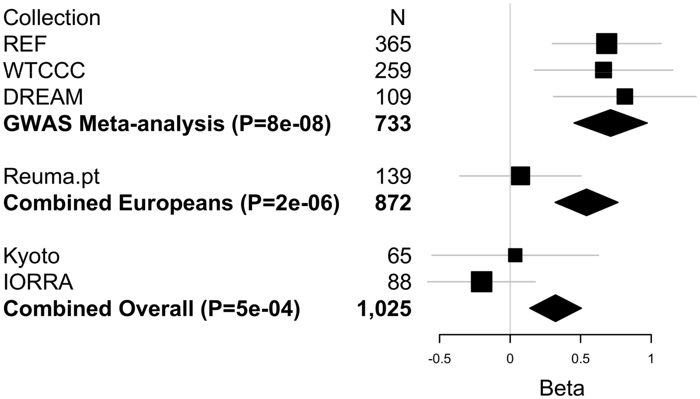 Replication and overall results for the <i>CD84</i> SNP rs6427528.