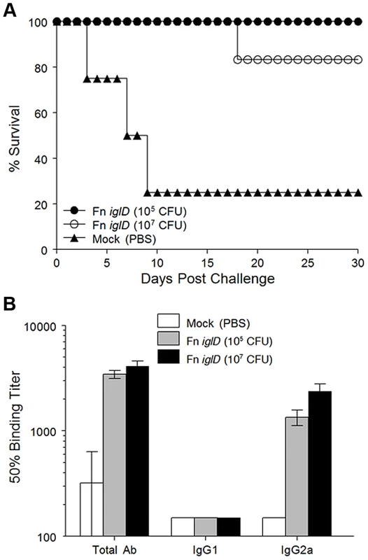 Fn <i>iglD</i> pulmonary vaccination protects Fischer 344 rats against pulmonary Ftt challenge.