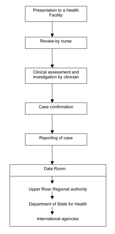 Flow chart for the Gambian pneumococcal surveillance system.