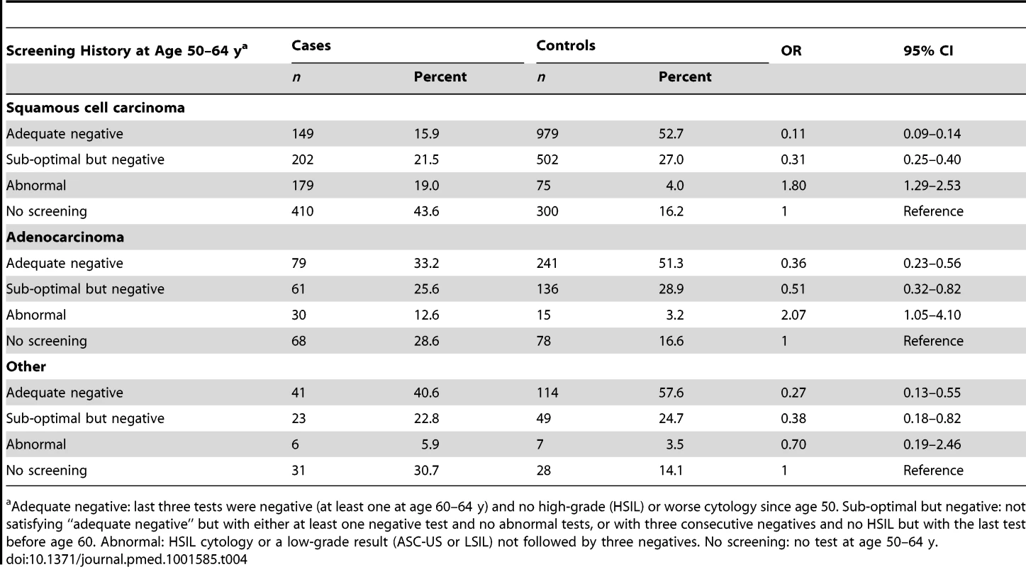 Risk of cervical cancer at age 65–83 y by screening history at age 50–64 y and histological type.