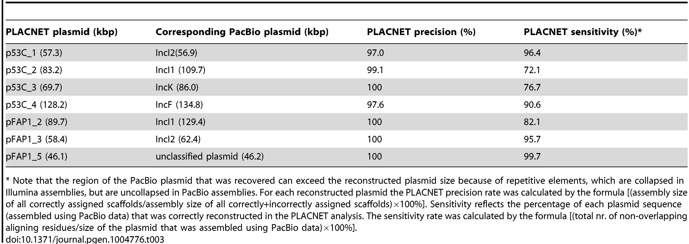 PLACNET precision and sensitivity rates for seven reconstructed plasmids.
