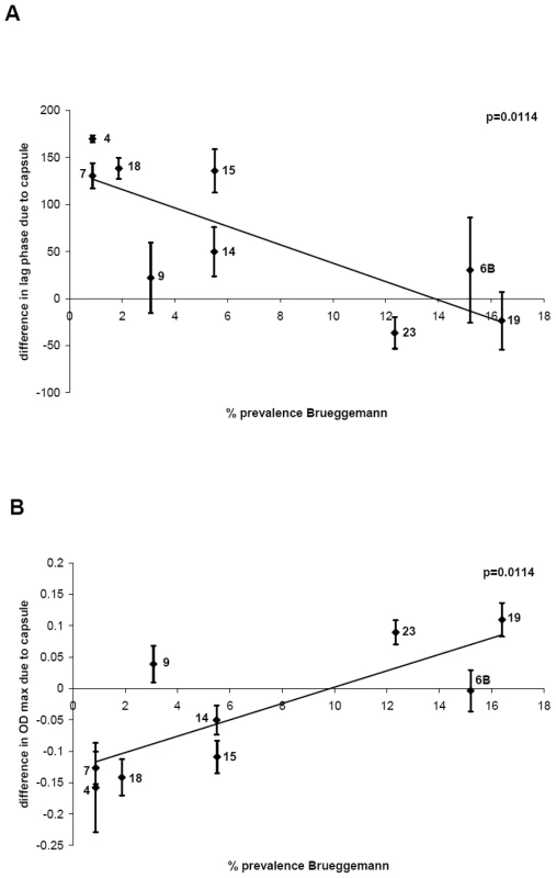 Relationship between growth pattern and carriage prevalence of serotype.
