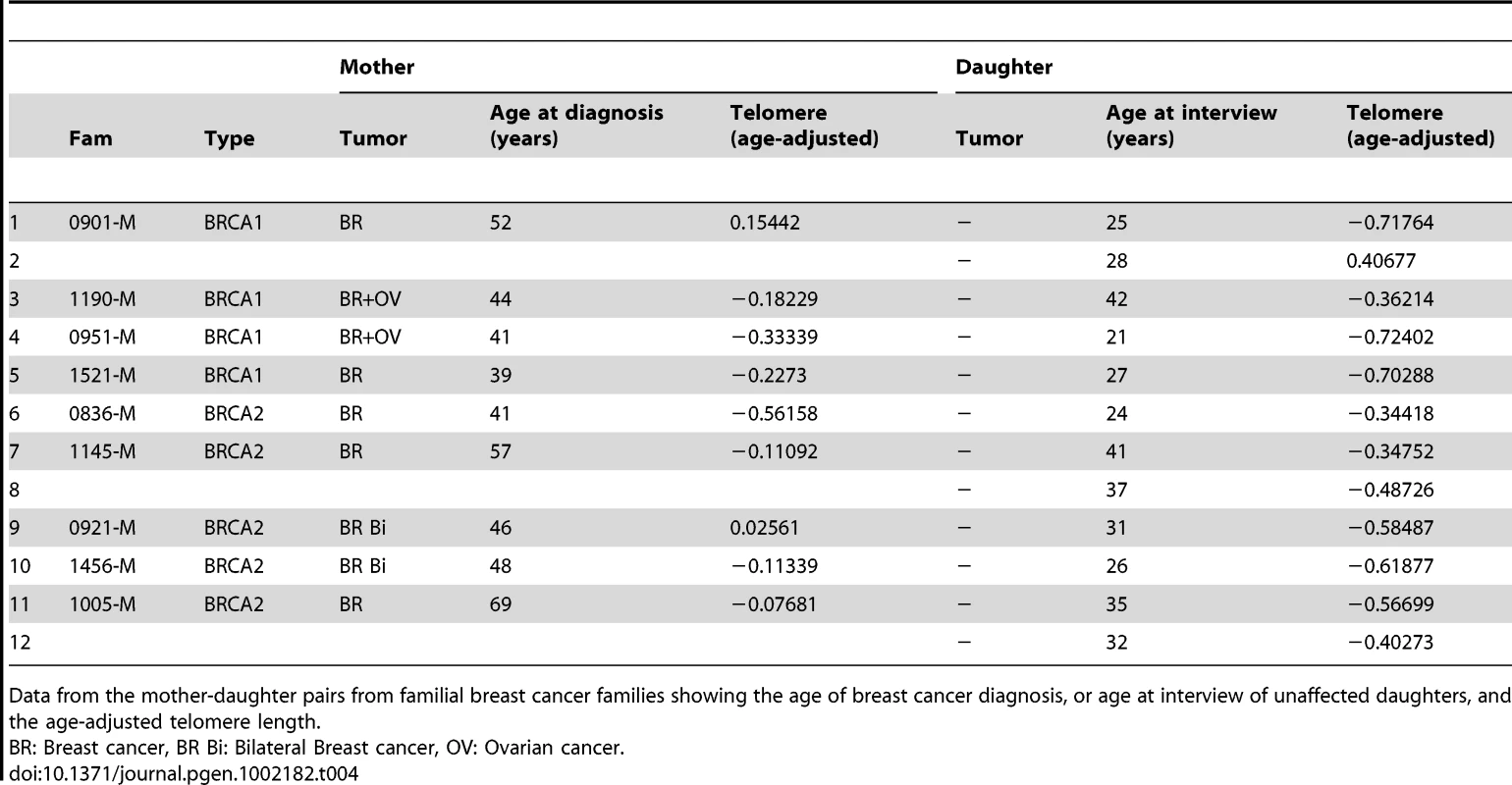 Age-adjusted telomere length in mother-daughter pairs with unaffected BRCA1/2 carrier daughters.