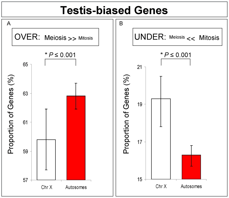 Testis-biased genes expression for X-linked and autosomal-linked genes.