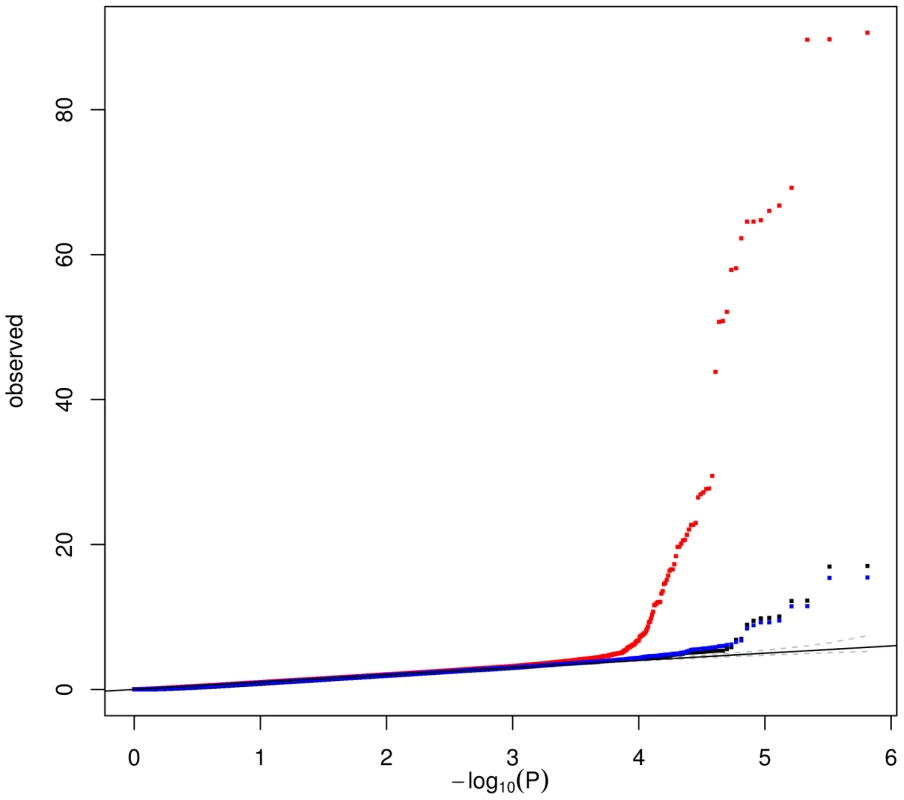 Quantile–quantile plot comparing the associations of 675,350 SNPs with patterns obtained by ICA (64 patterns – red) and module eigengenes (MEs) obtained by WGCNA with default (26 MEs – black ) or tuned parameters (71 MEs – blue).