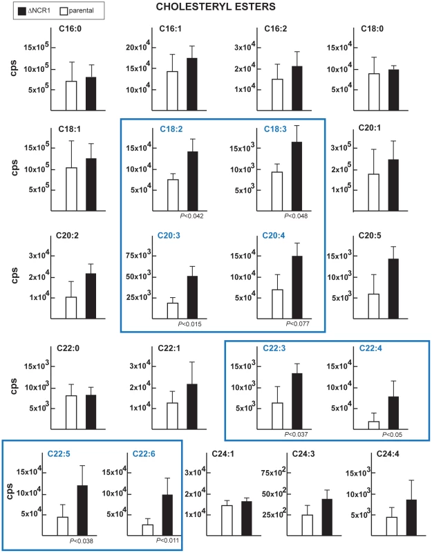 Content of cholesteryl esters in TgNCR1-deficient parasites.